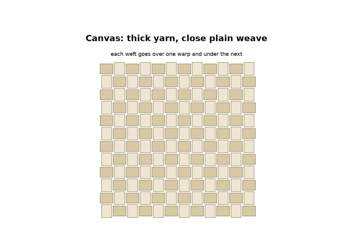 Cotton Canvas: Plied Thread in a Close Plain Weave