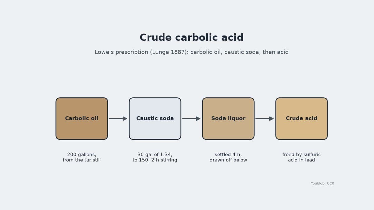 Crude Carbolic Acid: Carbolic Oil Washed with Caustic Soda, Lowe's Prescription