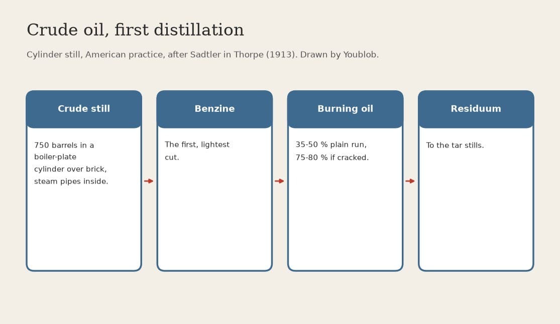 Crude Oil Distilled in a Cylinder Still: Benzine, Burning Oil and Residuum (Sadtler, in Thorpe 1913)
