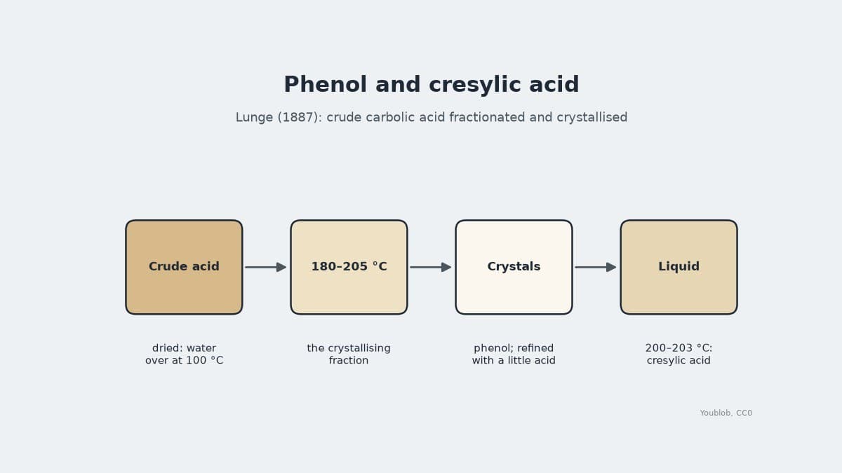 Crystallised Phenol and Cresylic Acid from Crude Carbolic Acid, Lunge 1887