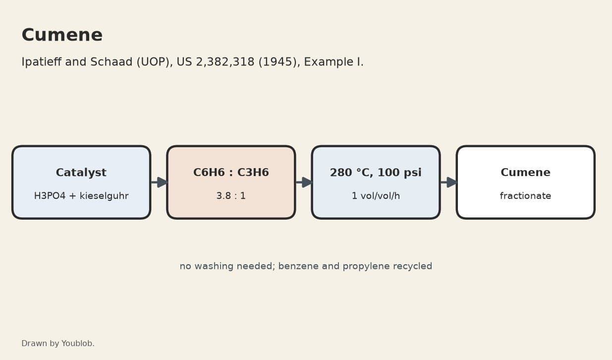 Cumene: Benzene and Propylene over Solid Phosphoric Acid