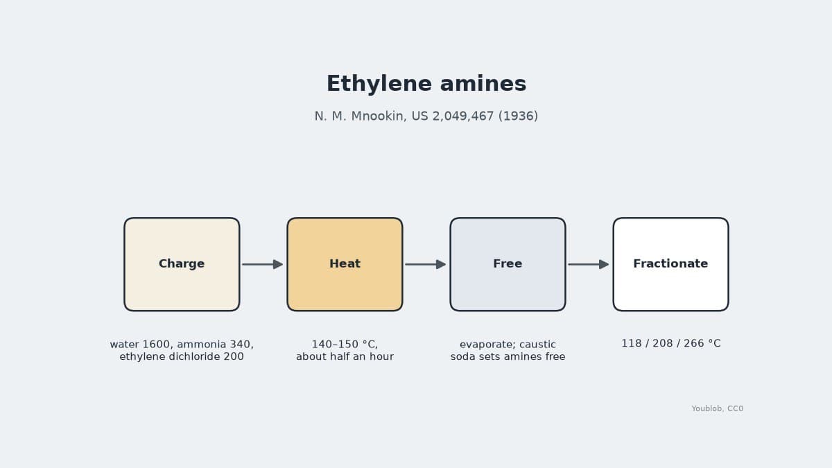Ethylene Amines: Ethylene Dichloride Heated with Ammonia Water, Mnookin 1936