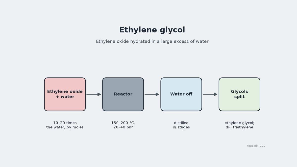 Ethylene Glycol by Hydration of Ethylene Oxide