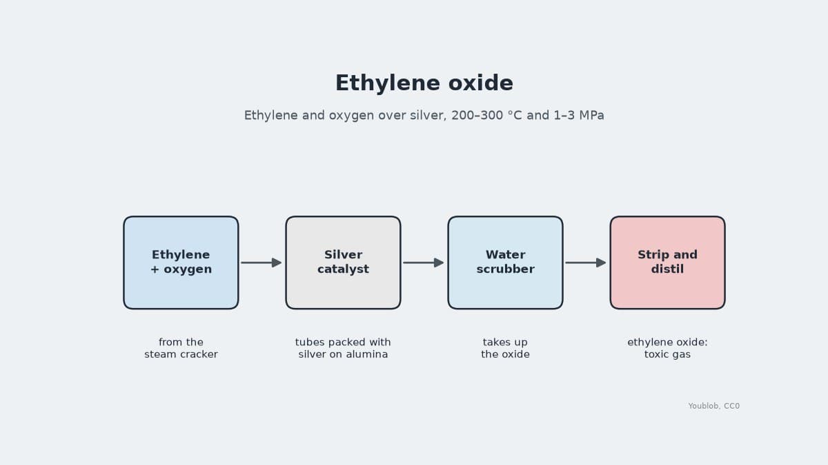 Ethylene Oxide by Direct Oxidation over Silver