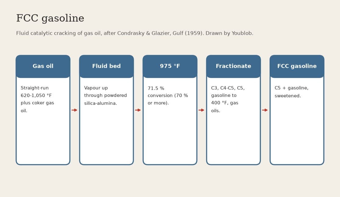 FCC Gasoline: Gas Oil Cracked over Fluidised Silica-Alumina at 975 °F, 71.5 % Conversion (Gulf, US 3,071,535)