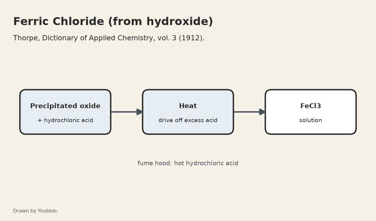 Ferric Chloride Solution: Precipitated Sesquioxide Dissolved in Hydrochloric Acid