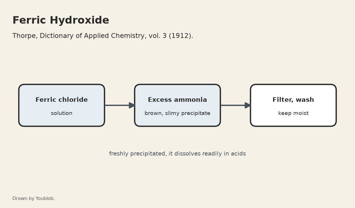 Ferric Hydroxide: Precipitated from Ferric Chloride with Excess Ammonia