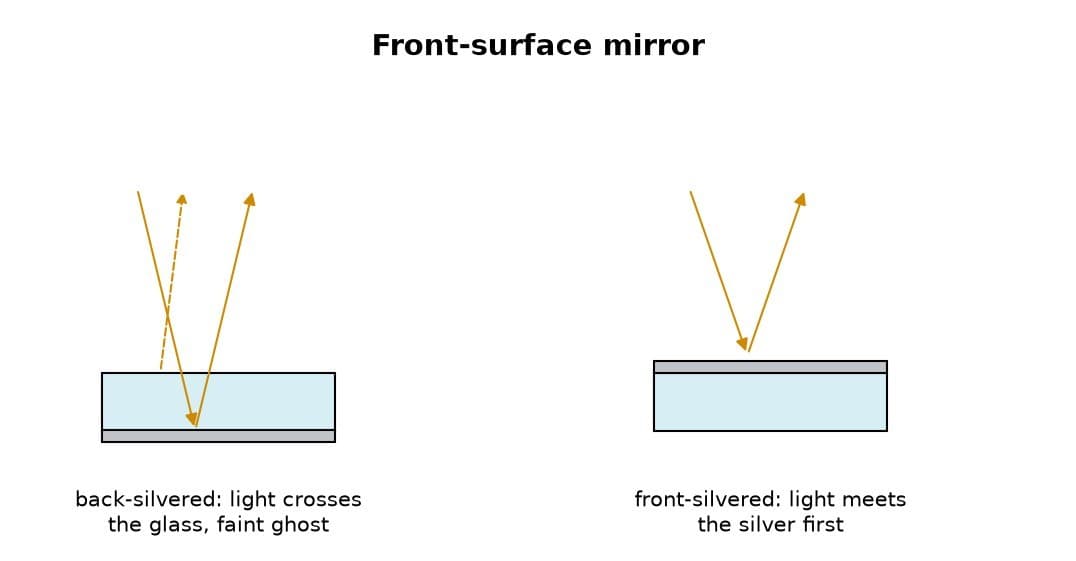 Front-Surface Mirror: Glass Silvered on the Face by the Liebig Reaction