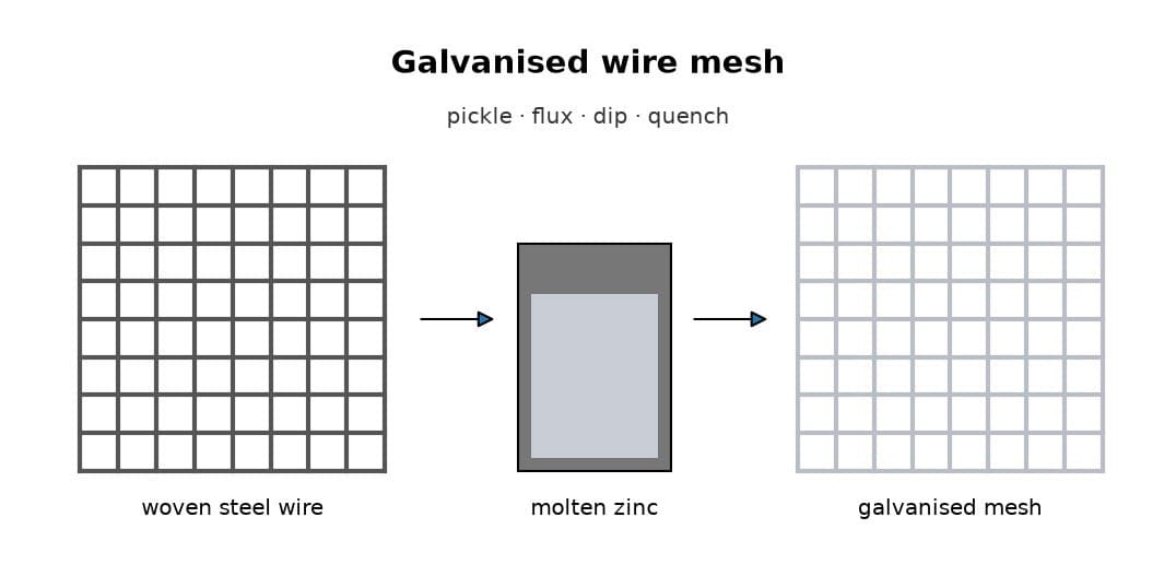 Galvanised Wire Mesh: Steel Wire Woven, then Hot-Dipped in Zinc