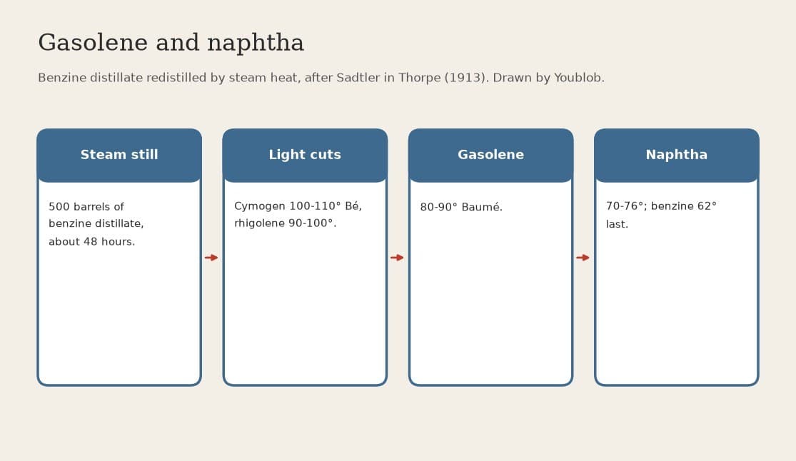 Gasoline and Naphtha: Benzine Distillate Redistilled by Steam Heat, Cut by Baumé Gravity (Sadtler, in Thorpe 1913)