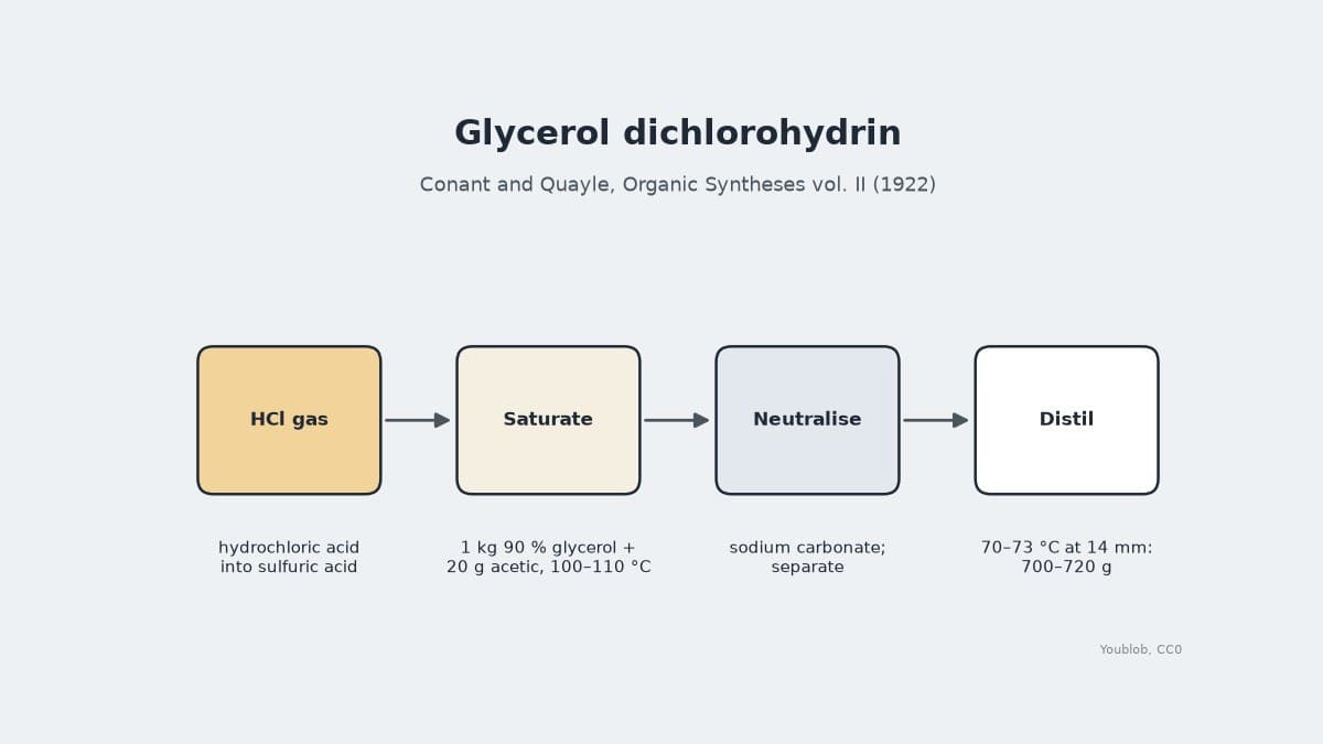 Glycerol Dichlorohydrin: Glycerol Saturated with Hydrogen Chloride, Organic Syntheses 1922