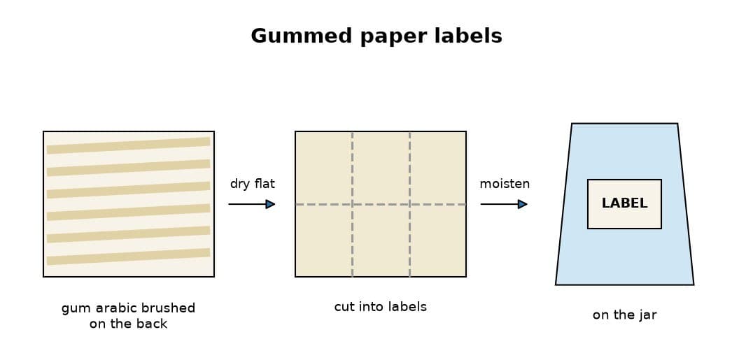 Gummed Paper Labels: Paper Backed with Gum Arabic, Moistened to Stick