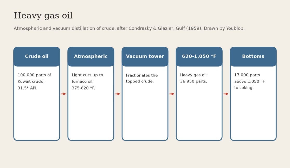 Heavy Gas Oil: the 620-1,050 °F Cut from Atmospheric and Vacuum Distillation of Crude Oil (Gulf, US 3,071,535)