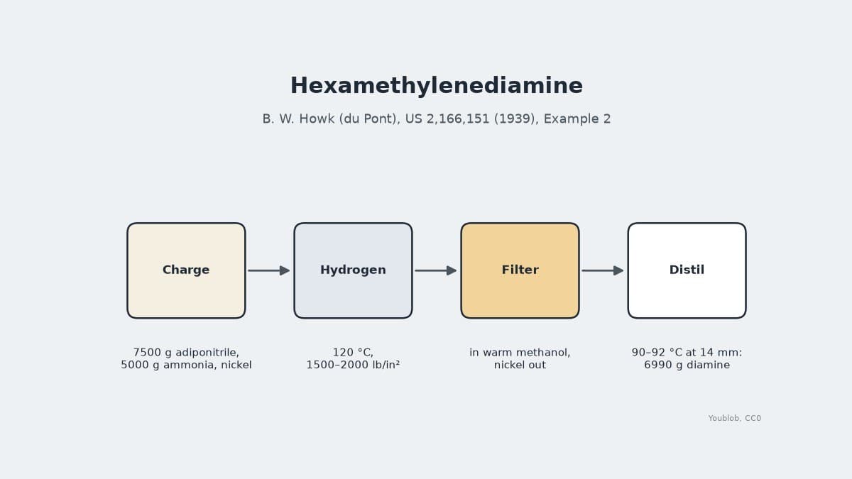 Hexamethylenediamine: Adiponitrile Hydrogenated with Ammonia over Nickel, Howk 1939
