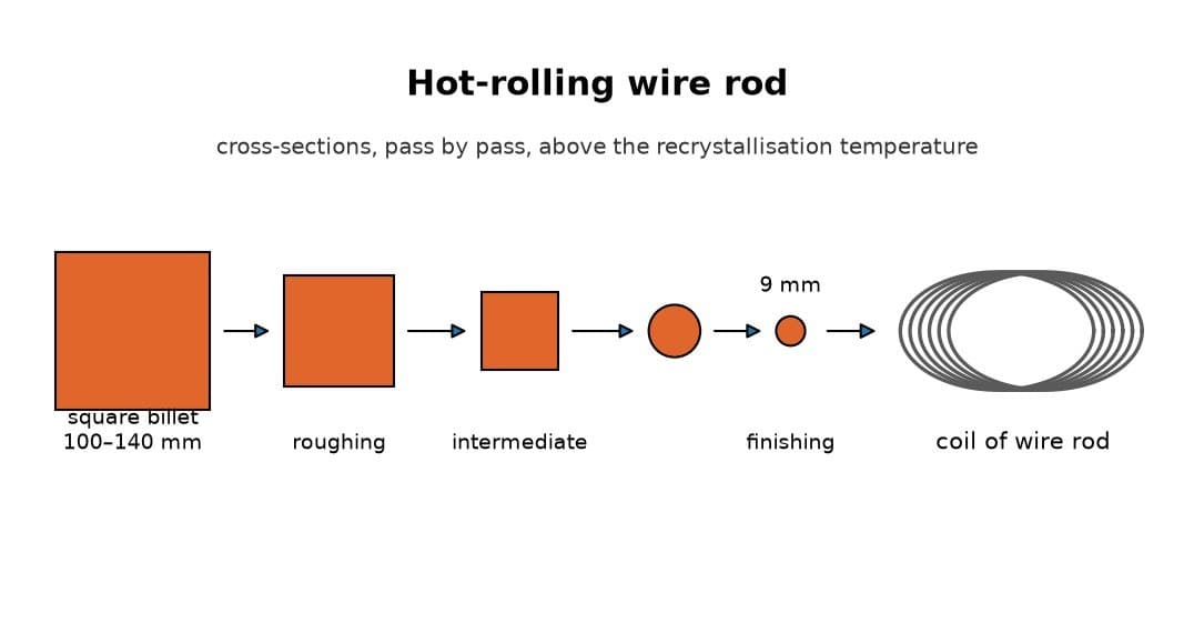 High-Carbon Steel Wire Rod: Billet Hot-Rolled to 9 mm and Coiled