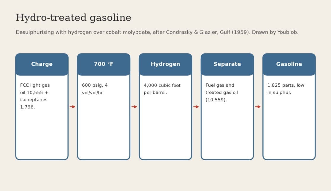 Hydro-treated Gasoline: Cracked Light Gas Oil and Isoheptanes Desulphurised with Hydrogen over Cobalt Molybdate at 700 °F (Gulf, US 3,071,535)
