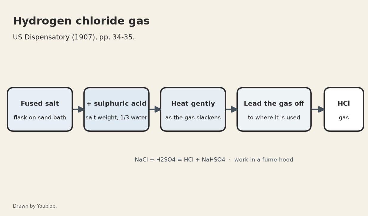 Hydrogen Chloride Gas from Salt and Sulphuric Acid