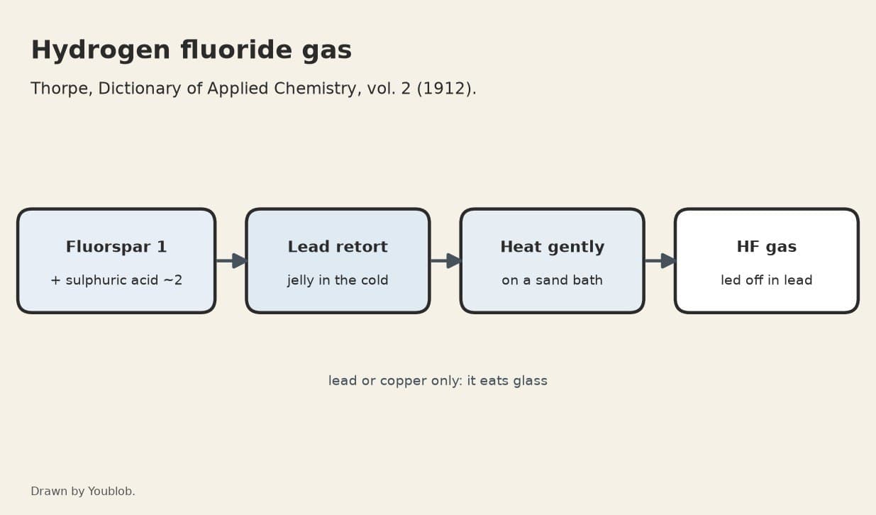 Hydrogen Fluoride Gas from Fluorspar and Sulphuric Acid