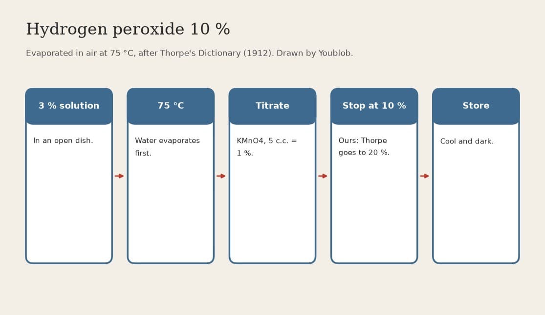 Hydrogen Peroxide 10 %: the 3 % Solution Evaporated in Air at 75 °C, Checked with Permanganate (Thorpe 1912)