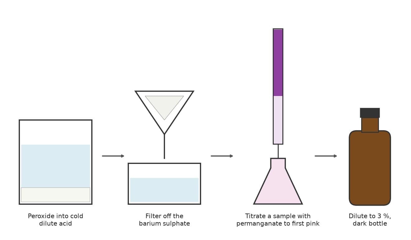 Hydrogen Peroxide 3 %: Barium Peroxide in Dilute Sulphuric Acid