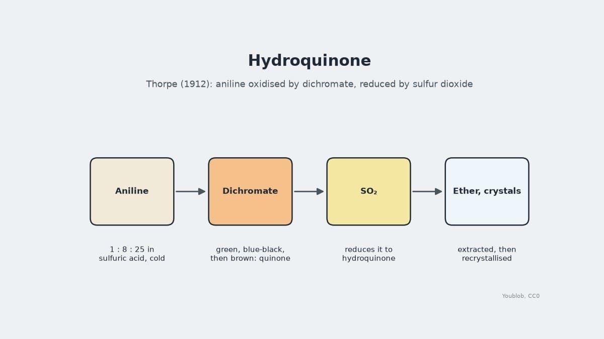 Hydroquinone: Aniline Oxidised to Quinone and Reduced, Thorpe 1912