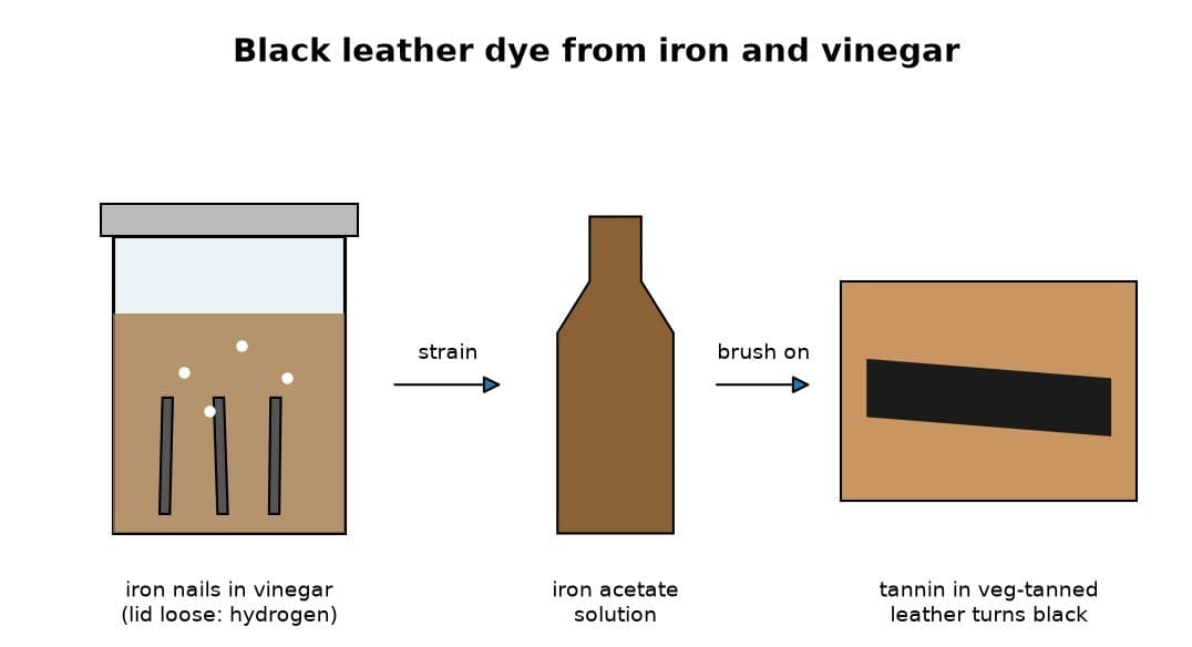 Black Leather Dye from Iron and Vinegar (Iron Acetate)