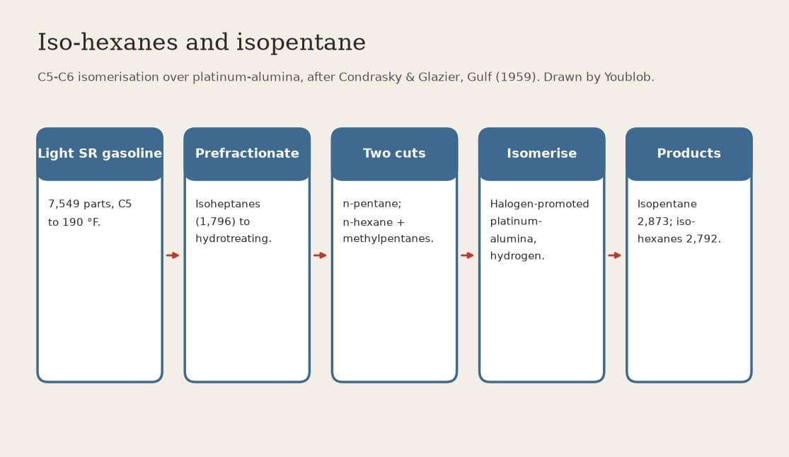 Iso-hexanes and Isopentane: Light Straight-Run Gasoline Isomerised over Platinum-Alumina with Hydrogen (Gulf, US 3,071,535)