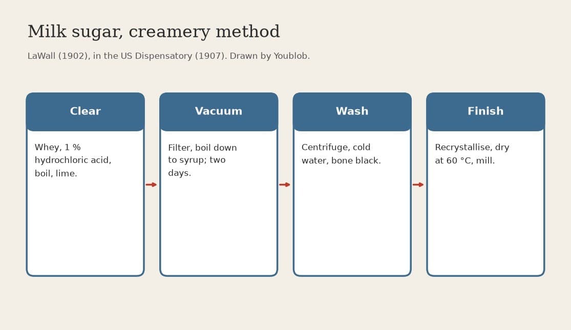 Milk Sugar: Creamery Whey Cleared with Acid and Lime, Crystallised in Vacuo (LaWall 1902)