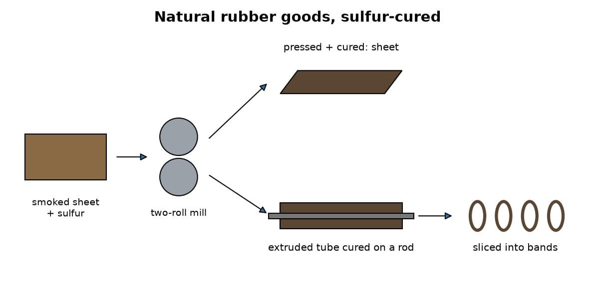 Natural Rubber Tubing, Bands and Sheet: Sulfur-Cured with Heat