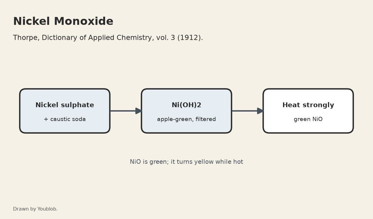 Nickel Monoxide: Nickel Hydroxide Precipitated with Alkali and Strongly Heated