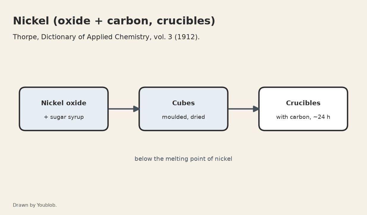 Nickel: Oxide Cubes Reduced with Carbon in Crucibles