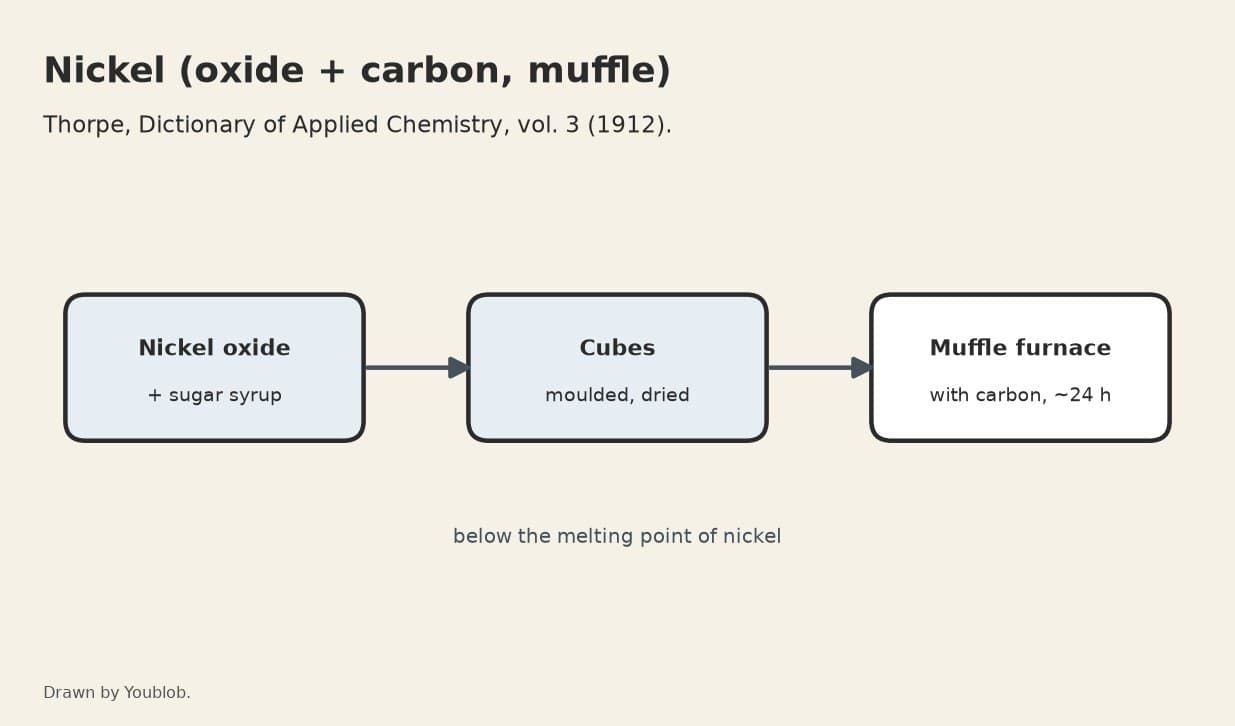 Nickel: Oxide Cubes Reduced with Carbon in a Muffle Furnace