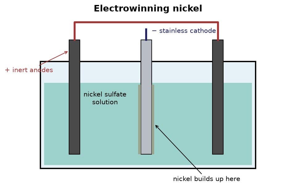 Nickel Sheet by Electrowinning from Nickel Sulfate