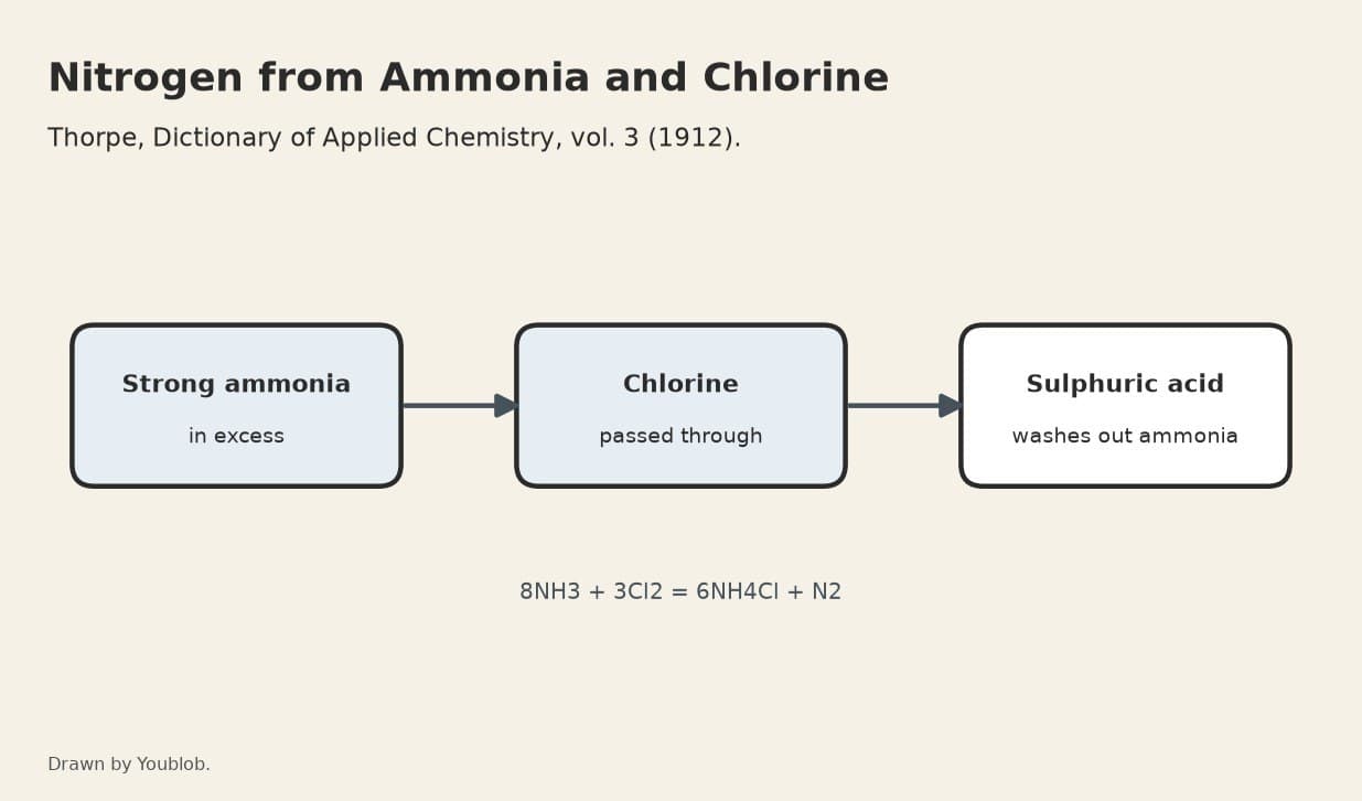 Nitrogen: Chlorine Passed into Strong Ammonia in Excess