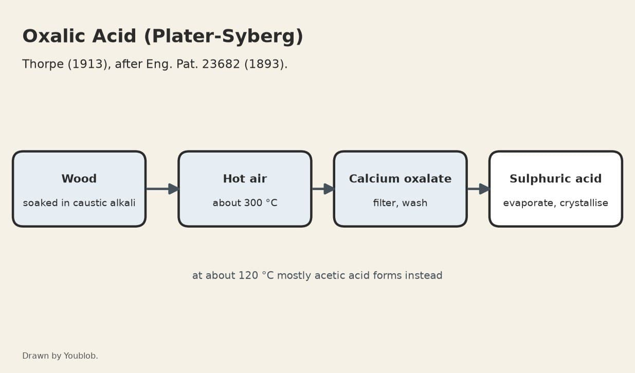 Oxalic Acid: Wood Soaked in Caustic Alkali and Heated in Hot Air at 300 °C (Plater-Syberg)