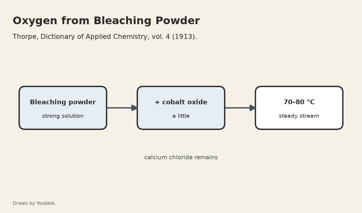 Oxygen: Bleaching Powder Solution Heated with a Little Cobalt Oxide at 70–80 °C