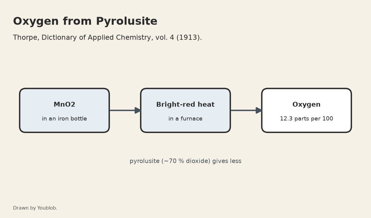 Oxygen: Manganese Dioxide Heated to Bright Redness in an Iron Bottle