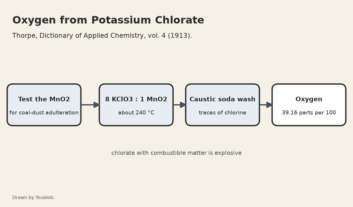 Oxygen: Potassium Chlorate Heated with Manganese Dioxide at about 240 °C
