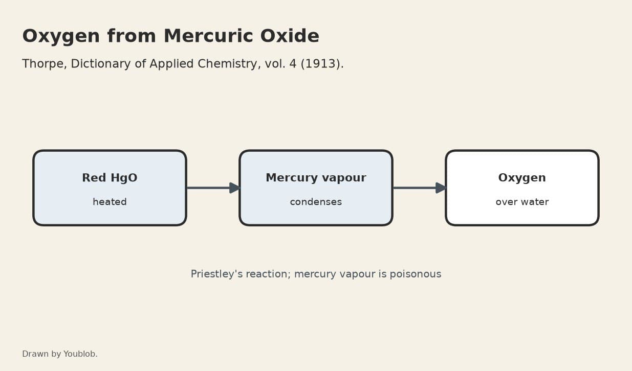 Oxygen: Red Oxide of Mercury Heated (Priestley's Reaction)