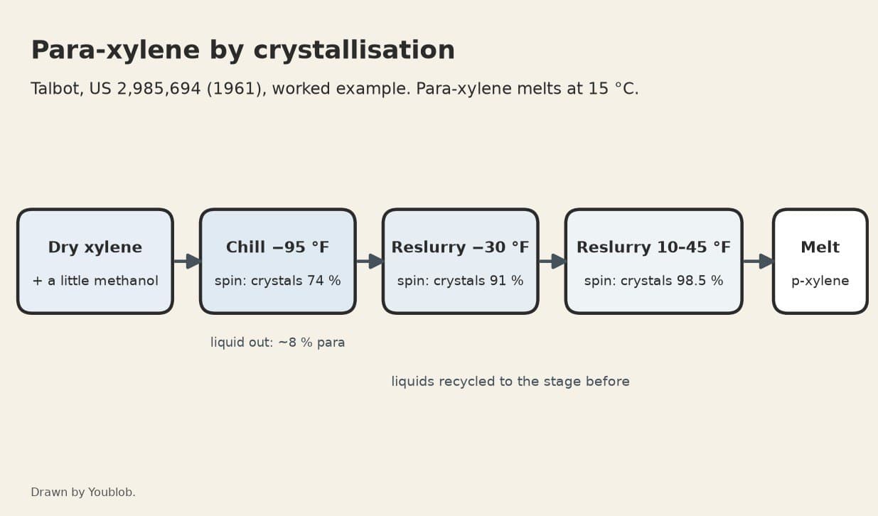 Para-Xylene by Three-Stage Crystallisation from Xylene