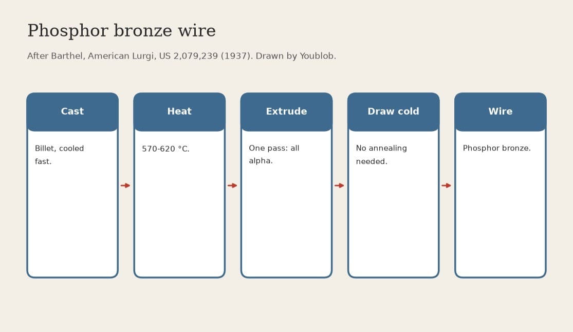 Phosphor Bronze Wire: Cast Billet Extruded at 570-620 °C, then Cold Drawn without Annealing (Barthel, Lurgi, US 2,079,239)