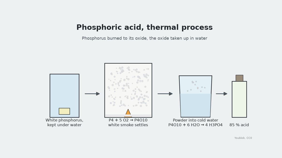 Phosphoric Acid from Burned Phosphorus: the Thermal Process