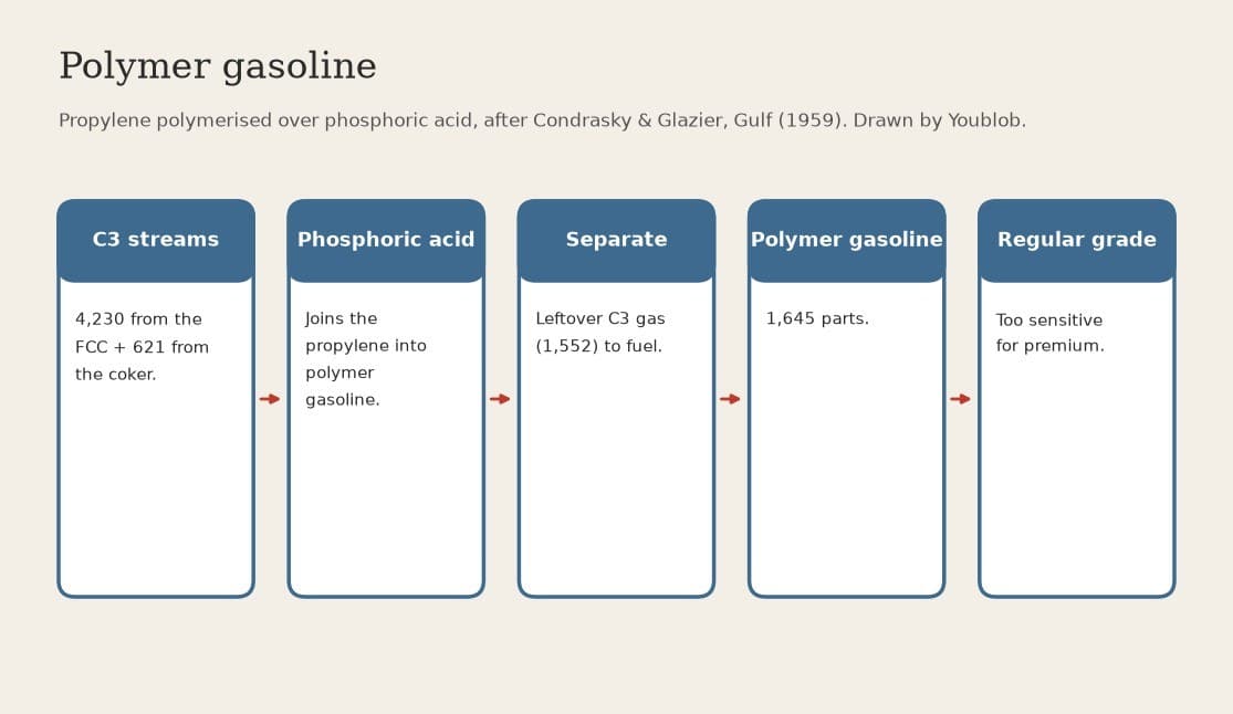 Polymer Gasoline: Propylene from Cracked Gas Polymerised over Phosphoric Acid (Gulf, US 3,071,535)