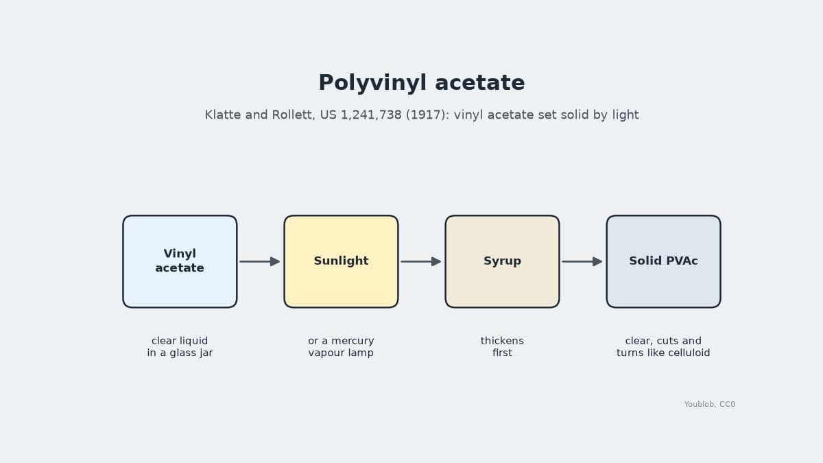 Polyvinyl Acetate: Vinyl Acetate Set Solid by Sunlight
