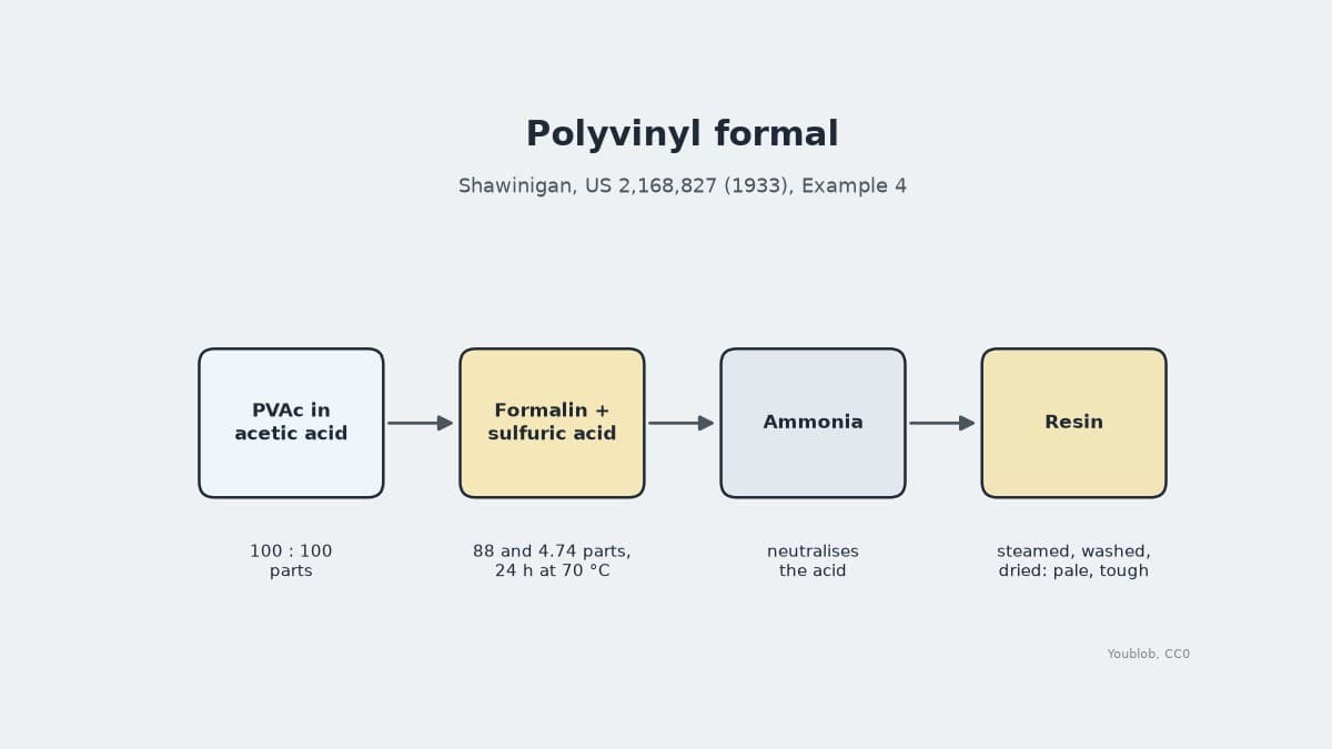 Polyvinyl Formal: Polyvinyl Acetate Acetalised with Formalin, Shawinigan 1933
