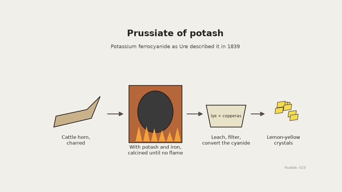 Prussiate of Potash: Horn Char Calcined with Potash and Iron (Ure, 1839)