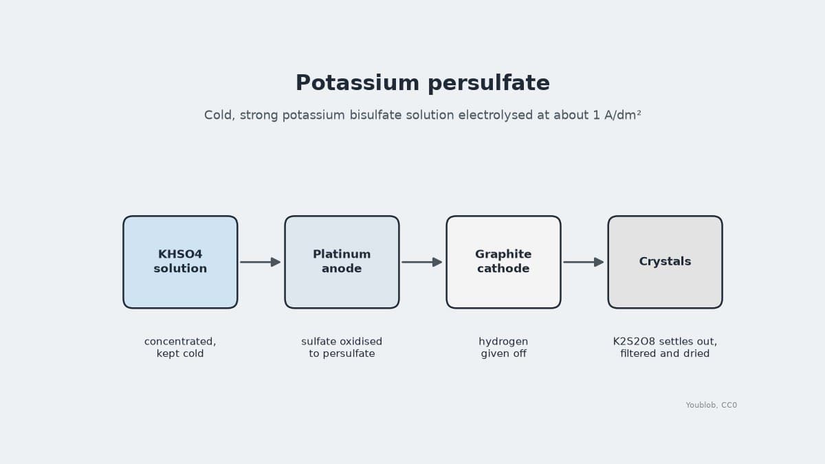 Potassium Persulfate by Electrolysis of Potassium Bisulfate