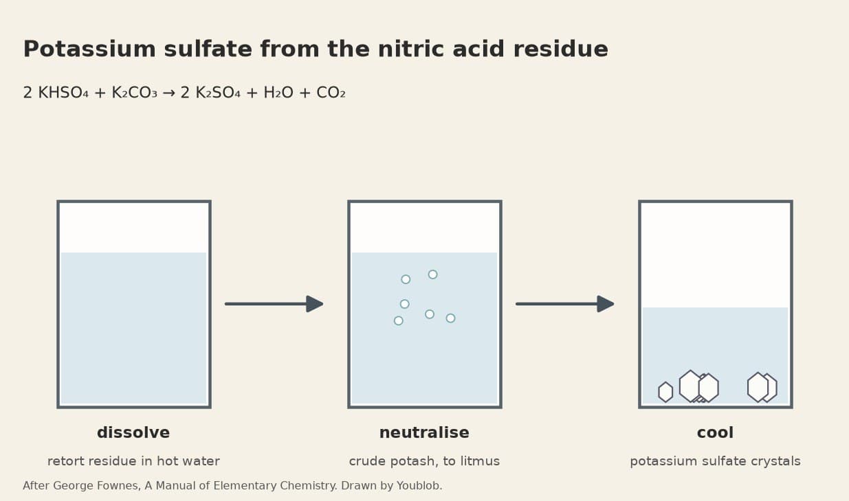 Potassium Sulfate from the Nitric Acid Residue