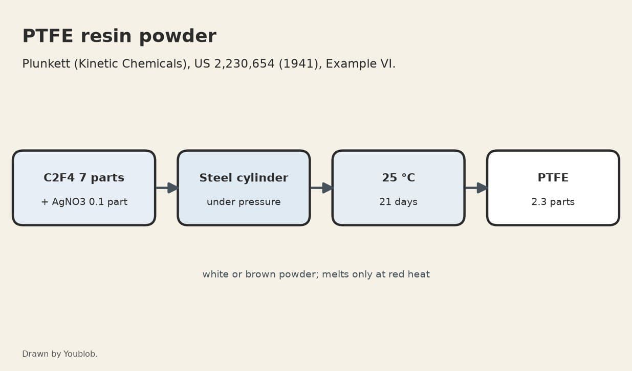 PTFE Resin Powder: Tetrafluoroethylene Polymerised under Pressure, Plunkett 1941