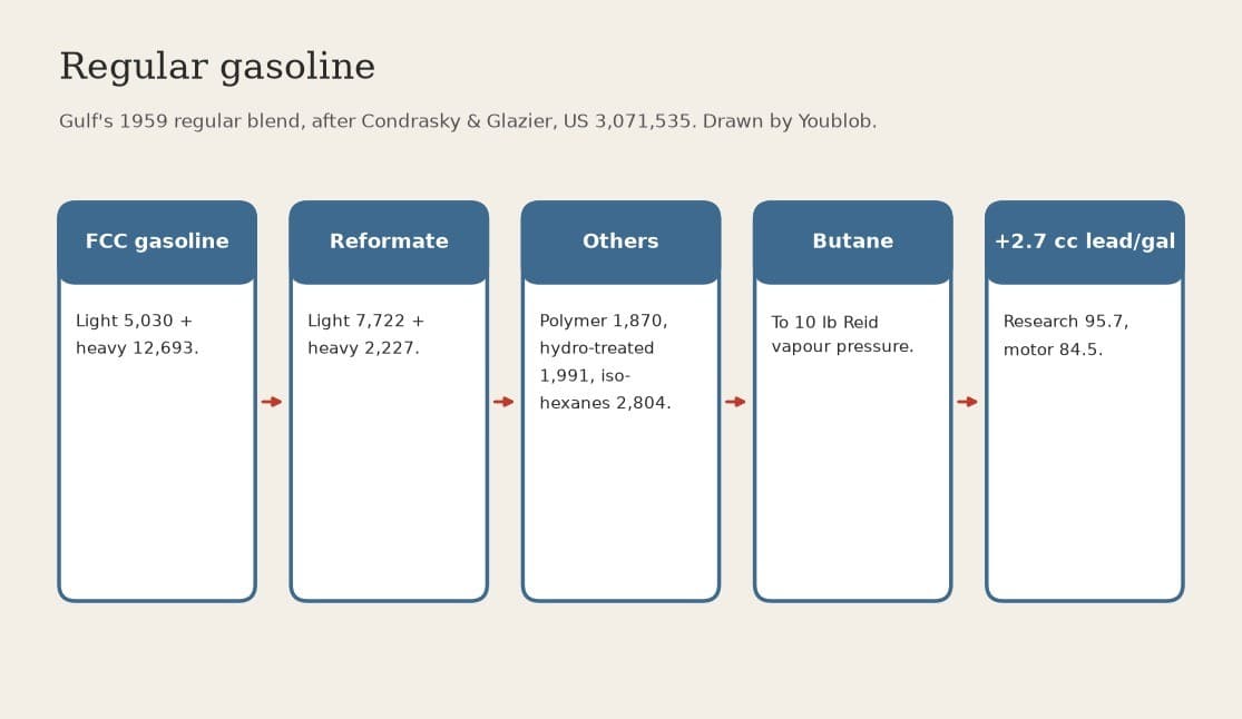 Regular Gasoline, Research Octane 95.7: Cracked Gasoline, Reformate, Polymer, Iso-hexanes and Hydro-treated Gasoline with 2.7 cc Lead (Gulf, US 3,071,535)